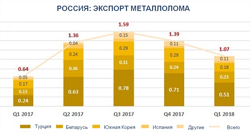 В январе-сентябре РФ нарастила как  экспорт, так  и импорт металлов